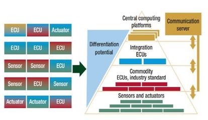 車載以太網(wǎng)驅(qū)動(dòng)軟件定義汽車變革，新架構(gòu)催生軟件開發(fā)黃金時(shí)代